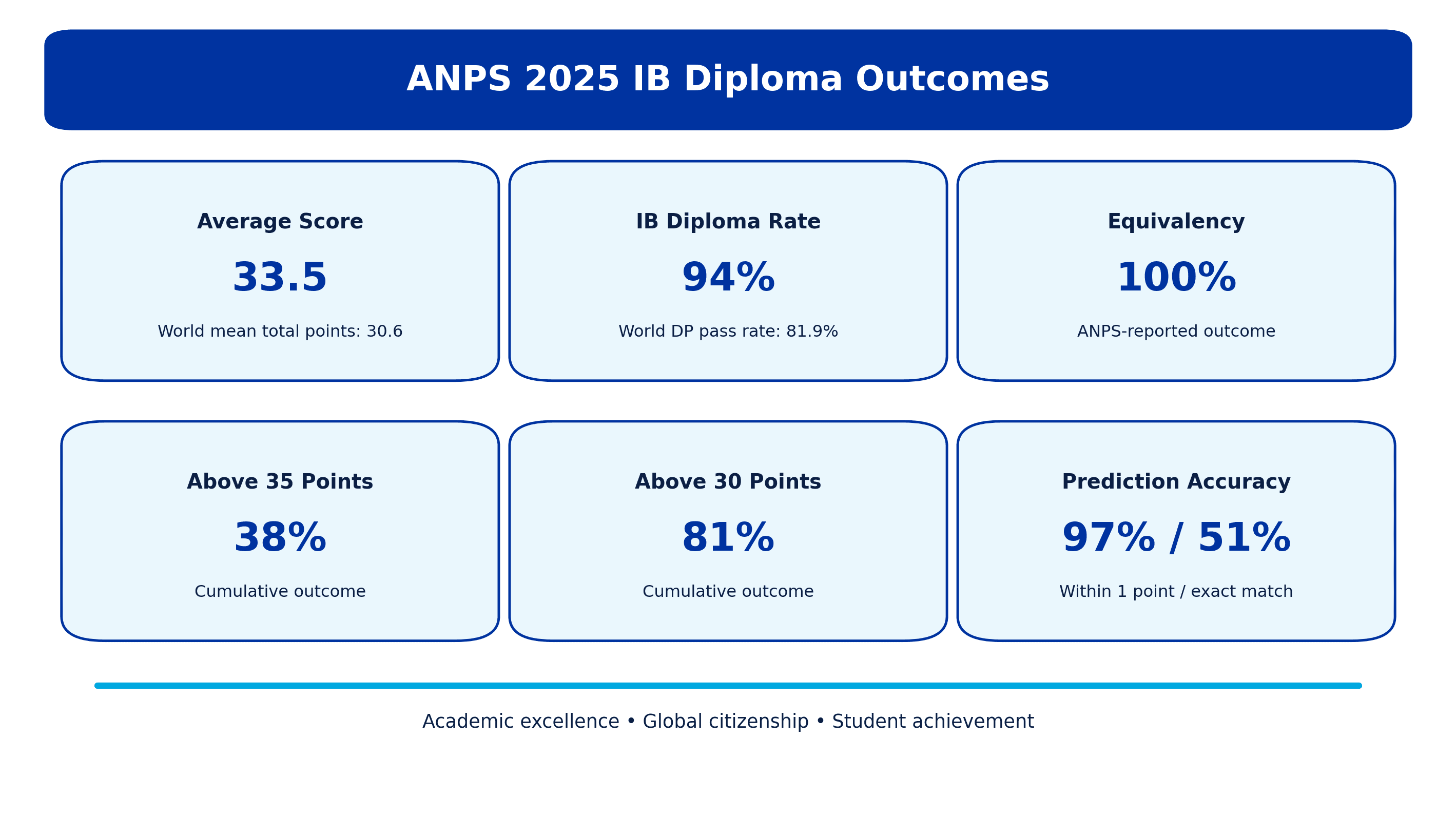 ANPS 2025 IB Diploma outcomes: average score 33.5, IB Diploma rate 94%, equivalency 100%, 38% above 35 points, 81% above 30 points, and prediction accuracy 97% within one point and 51% exact match