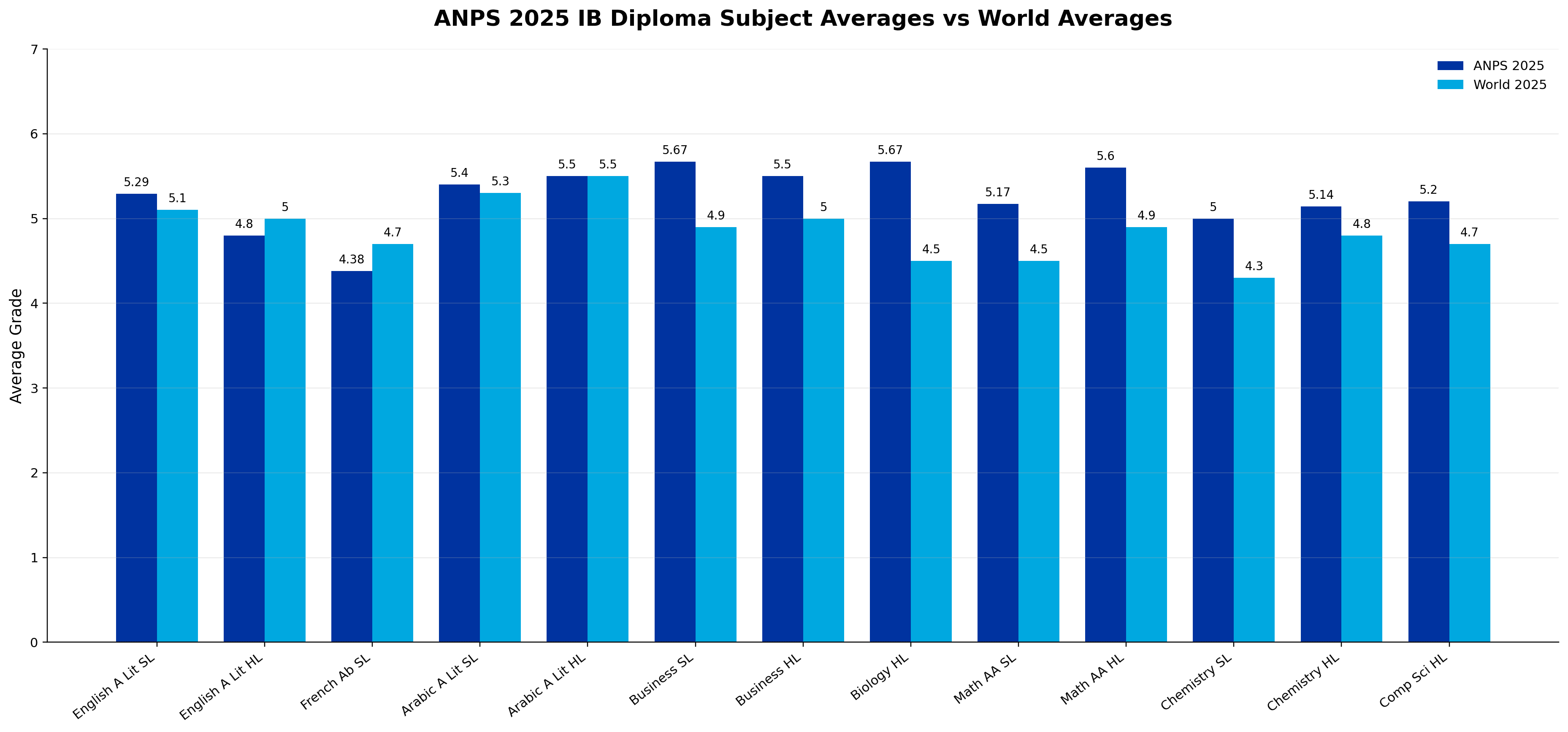 Bar chart comparing ANPS 2025 IB Diploma subject averages with world averages across 13 subjects, on the IB 1 to 7 scale