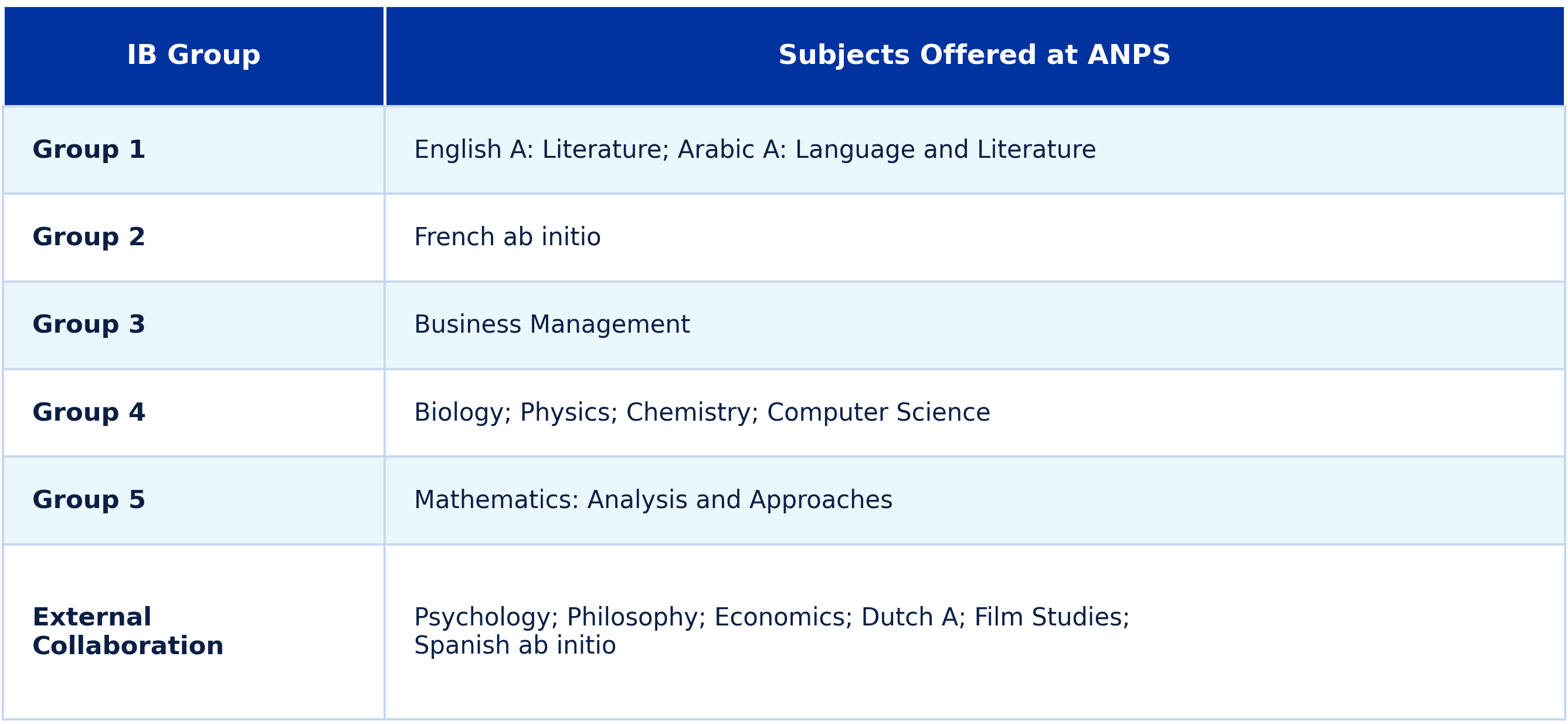 Table of IB Diploma Programme subjects offered at ANPS by IB group, including external-collaboration subjects